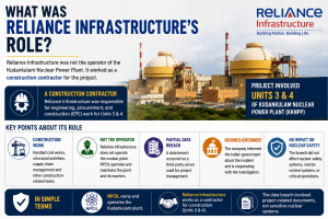 What Was Reliance Infrastructure's Role?