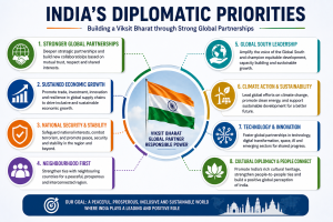 India's Diplomatic Priorities